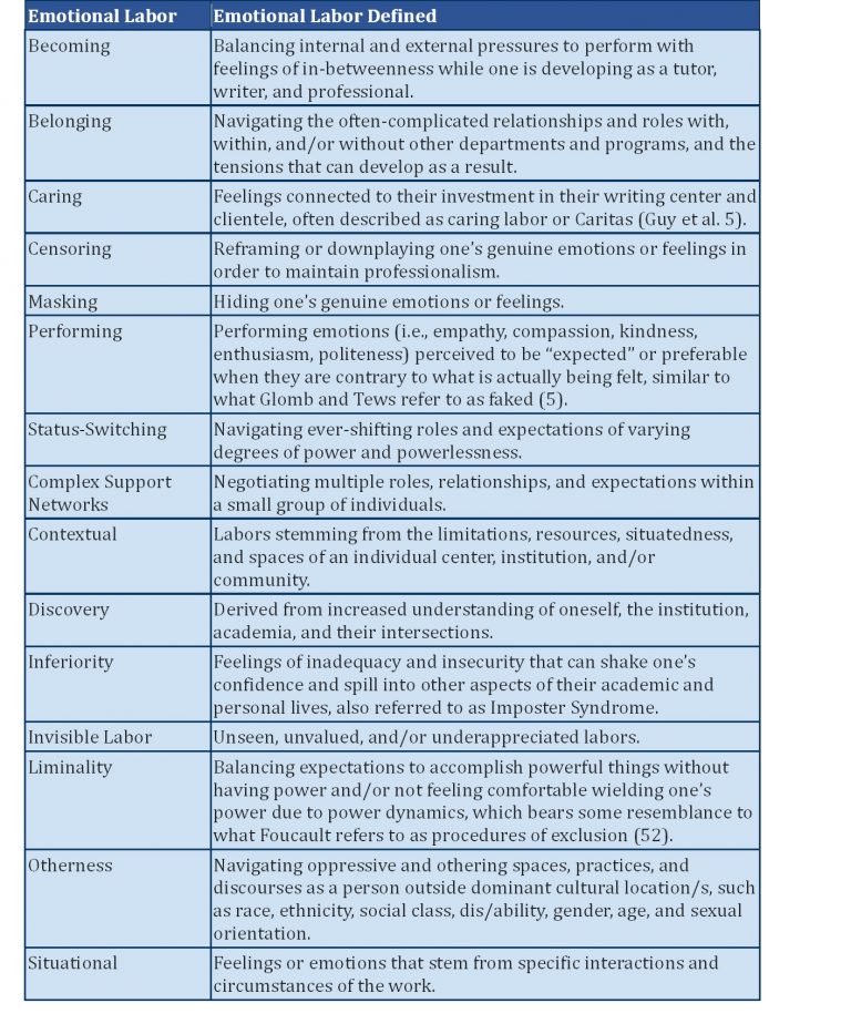 Naming and Negotiating the Emotional Labors of Writing Center Tutoring ...