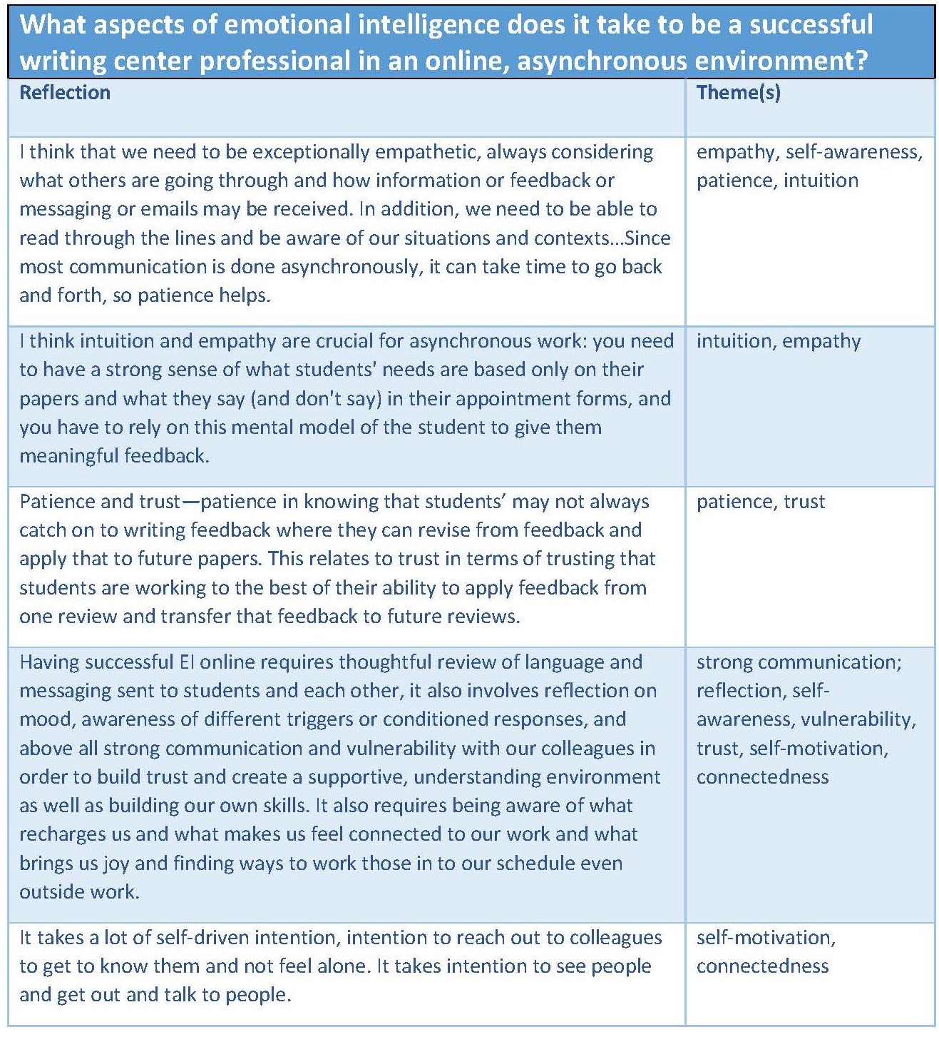 Cultivating an Emotionally Intelligent Writing Center Culture Online by ...