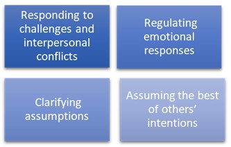 Figure showing visual breakdown of Administrators’ Reflection on EI trainings: Responding to challenges and interpersonal conflicts, regulating emotional responses, clarifying assumptions, assuming the other of others' intentions. White writing on blue background.