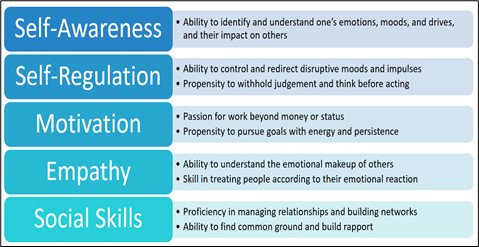 Table that includes white and black writing on blue and white background regarding traits of Emotional Intelligence: Self-Awareness; Self-Regulation; Motivation; Empathy' Social Skills