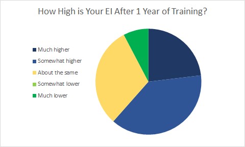 Pie chart showing EI scores by survey respondent.