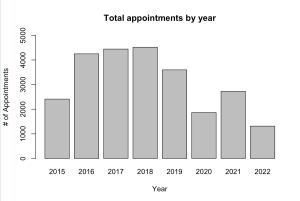 This bar chart shows the distribution of writing center appointments at Dickinson College by year. The peak number of appointments was in 2018, with a little over 4,500 tutoring sessions. Appointments fell to less than half that number in 2020.
