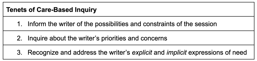 This table lists the tenets of care-based inquiry. The first prong is to inform the writer of the possibilities and constraints of the session. The second tenet is to inquire about the writer’s priorities and concerns. The final component listed is to recognize and address the writer’s explicit and implicit expressions of need. The words explicit and implicit are italicized for emphasis.