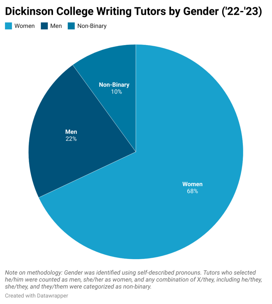 This pie chart, titled “Dickinson College Writing Tutors by Gender,” breaks down the writing tutor population by self-described pronouns. The largest group is women, making up 68% of tutors. This is followed by men at 22% and non-binary at 10%.