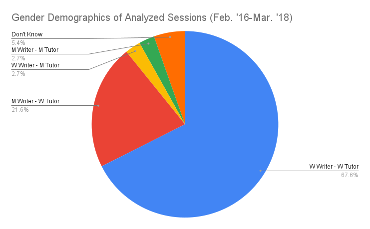 Pie chart titled “Gender Demographics of Analyzed Sessions.” There are five categories: woman writer and woman tutor in blue, with 67.6%; male writer and woman tutor in red, with 21.6%; woman writer and male tutor in yellow, with 27%; male writer with male tutor in green, with 2.7%; and unknown gender identities in orange, with 5.4%.