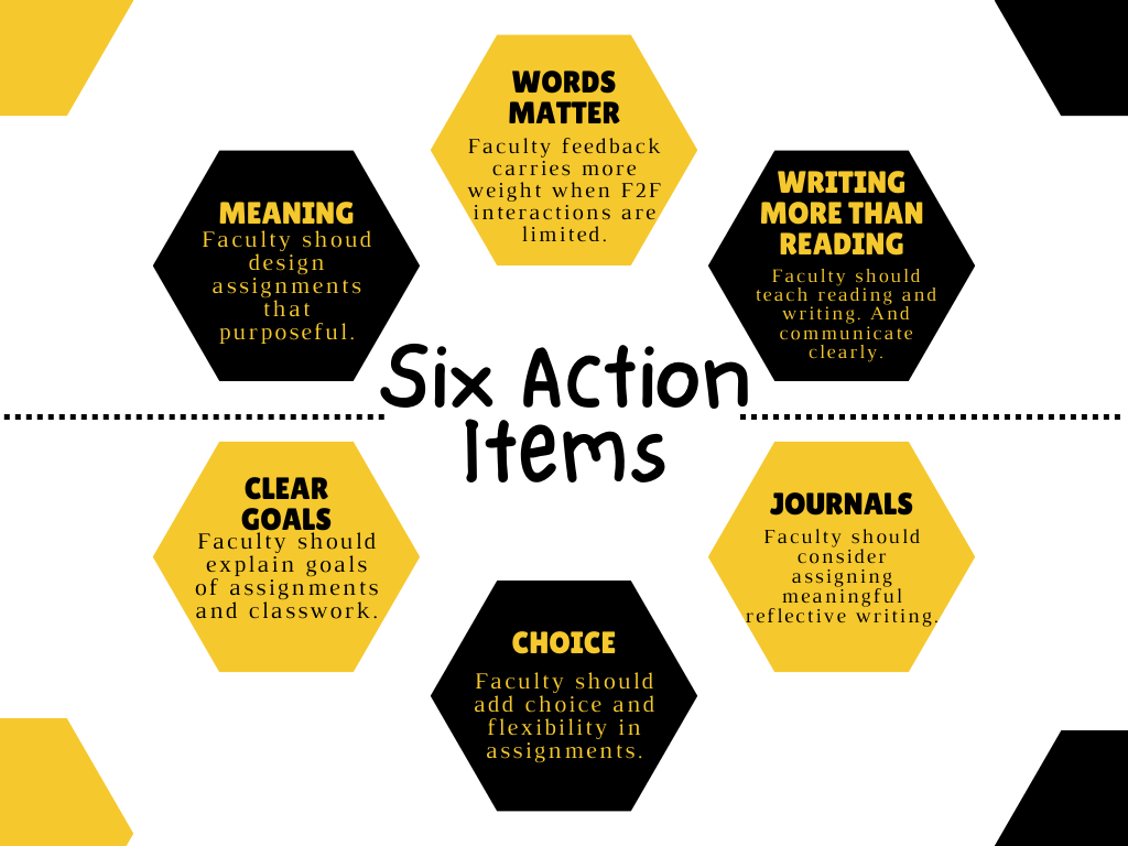 Six hexagons forming a circle around the graphic's title: "Six Action Items". Each hexagon includes a textbox describing actions that writing faculty can take to promote learning, community building, and meaningful writing in a post-pandemic world. The first hexagon is labeled "Meaning: Faculty should design assignments that are purposeful". The second hexagon is labeled "Words Matter: Faculty feedback carries more weight when face to face interactions are limited". The third hexagon is labeled "Writing more than Reading: Faculty should teach reading and writing". The fourth hexagon is labeled "Journals: Faculty should consider assigning meaningful, reflective writing". The fifth hexagon is labeled "Choice: Faculty should ass choice and flexibility in assignments". The sixth hexagon is labeled "Clear Goals: Faculty should explain goals of assignments and classwork".