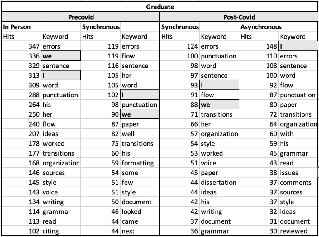 A table showing the frequency of keywords used across Pre-Covid (in person versus synchronous) and Post-Covid (synchronous versus asynchronous) graduate session reports. Pre-Covid, the keyword "we" occurred 336 times during the in-person session reports, and 90 times during the synchronous session reports. Post-Covid, the keyword "we" occurred 88 times during the synchronous session reports, but rarely occurred during the asynchronous session reports. Additionally, Pre-Covid, the keyword "I" occurred 313 times during the in-person session reports, but only 102 times during the synchronous session reports. Post-Covid, the term "I" occurred 93 times during the synchronous session reports and 143 times during the asynchronous session reports.
