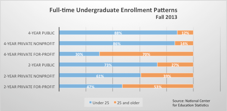 4-year public: 88% under 25, 12% over 25. 4-year private nonprofit: 86% under 25, 14% over 25. 4-year private for-profit: 39% under 25, 70% over 25. 2-year public: 73% under 25, 27% over 25. 2-year private nonprofit: 61% under 25, 39% over 25. 2-year private for-profit: 47% under 25, 53% over 25.